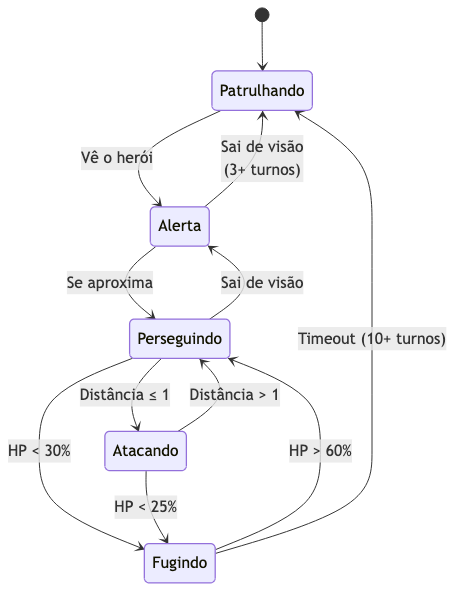 Diagrama de transições da FSM do inimigo